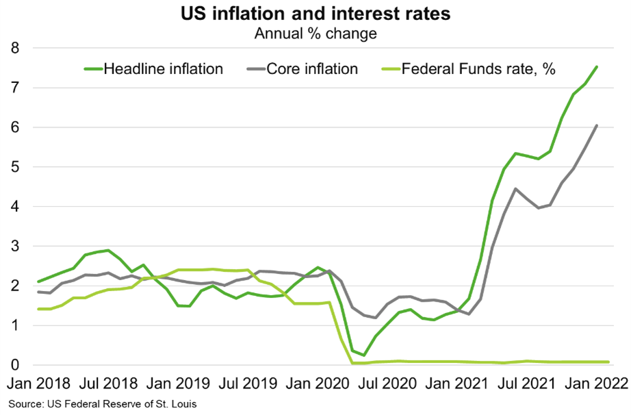A line chart of US inflation and interest rates
