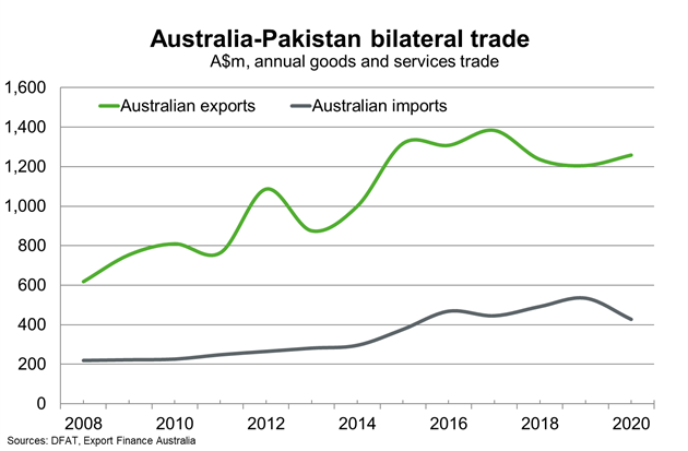 Chart 10 Australia Pakistan Bilateral Trade
