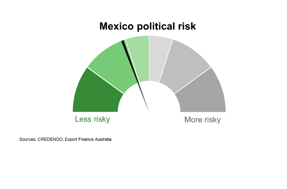 Chart 8 Mexico Political Risk