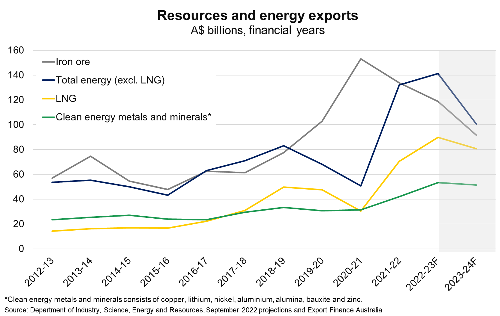 Declining exports of iron ore by value will be offset by rising exports of LNG, metals and minerals.