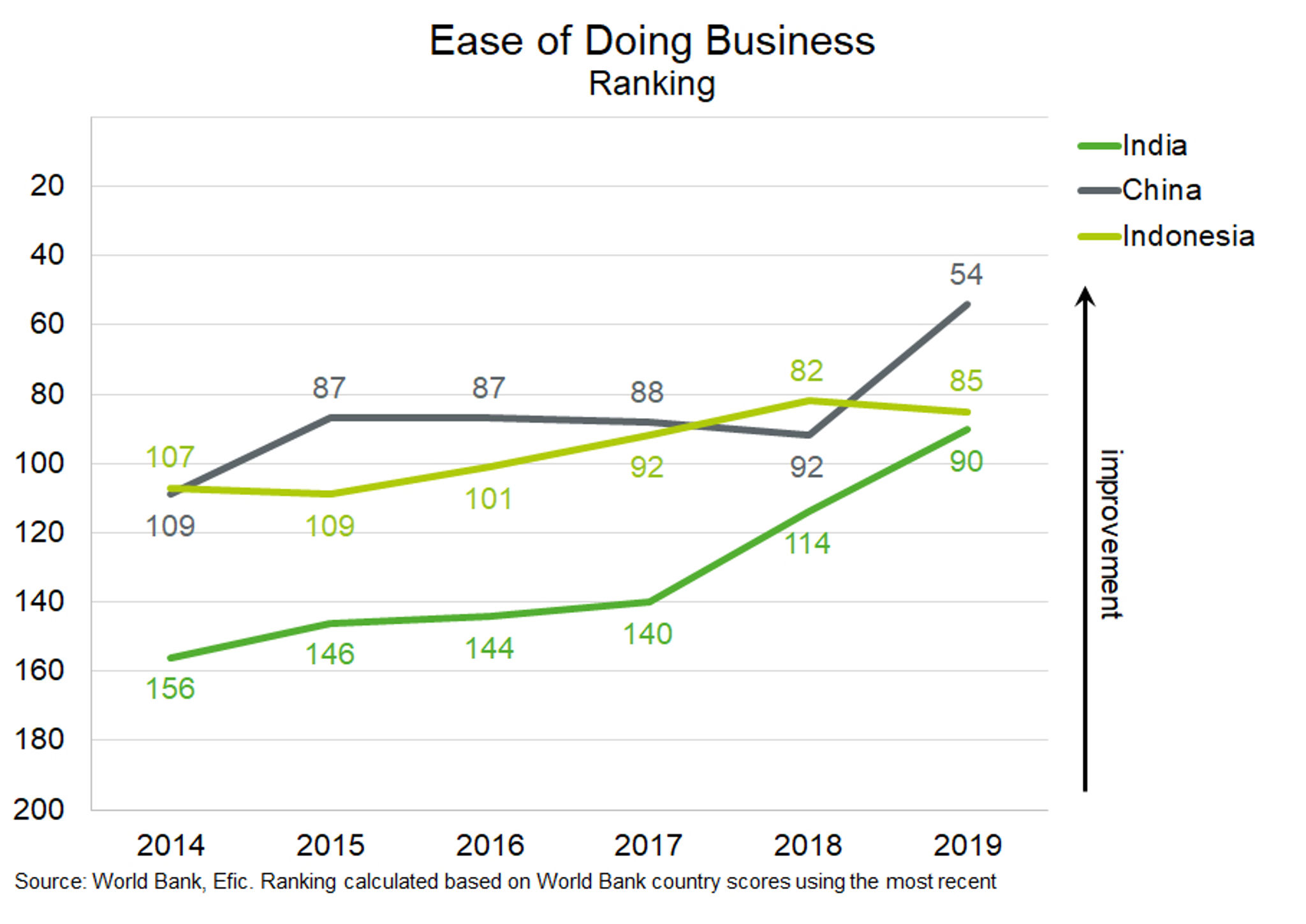 Fig 4 Ease Of Doing Business Ranking