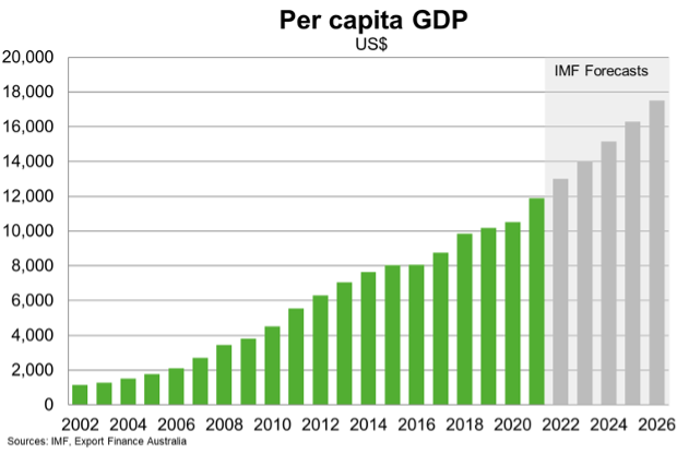 China Per Capita GDP