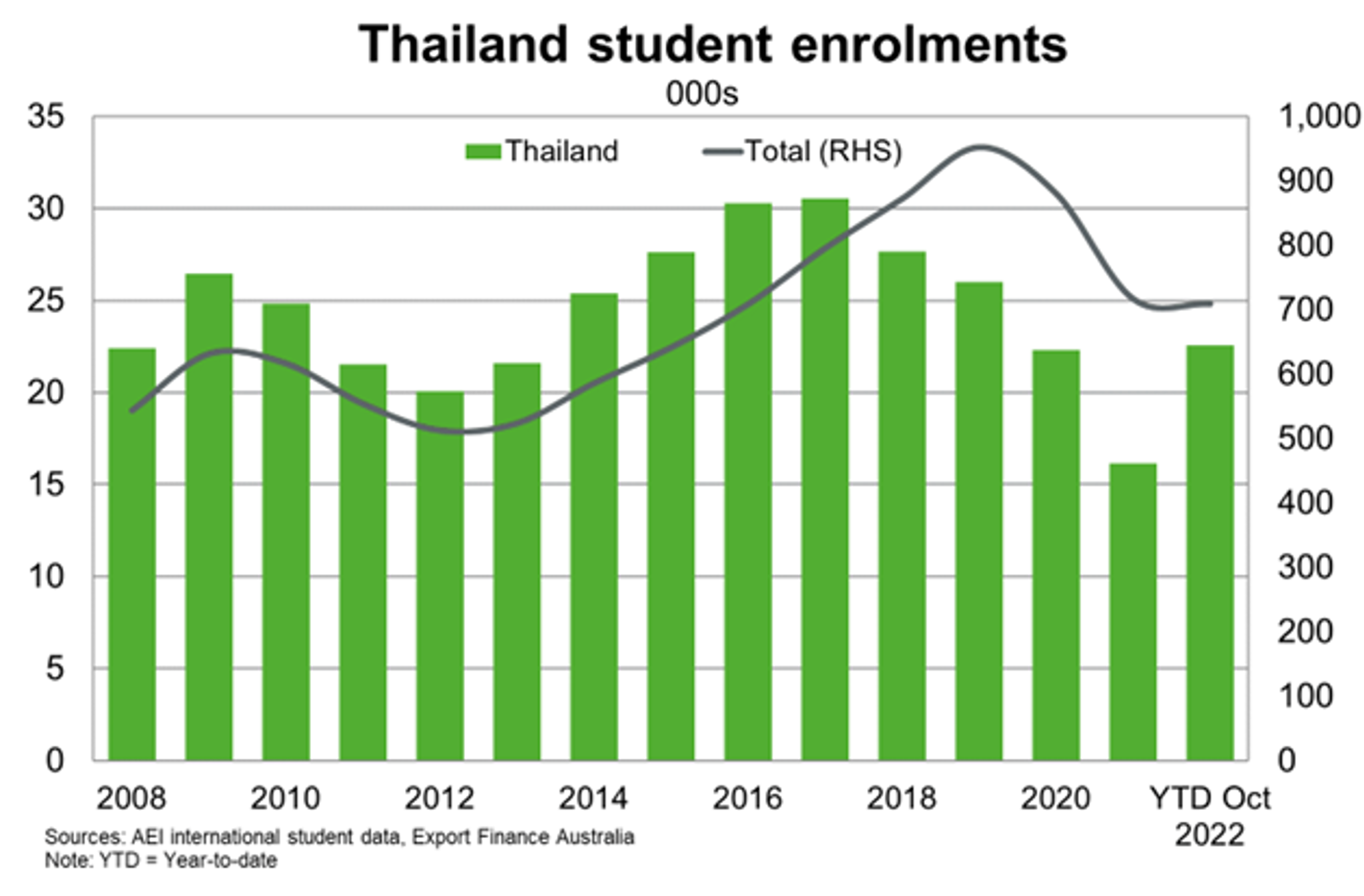Student Enrolments