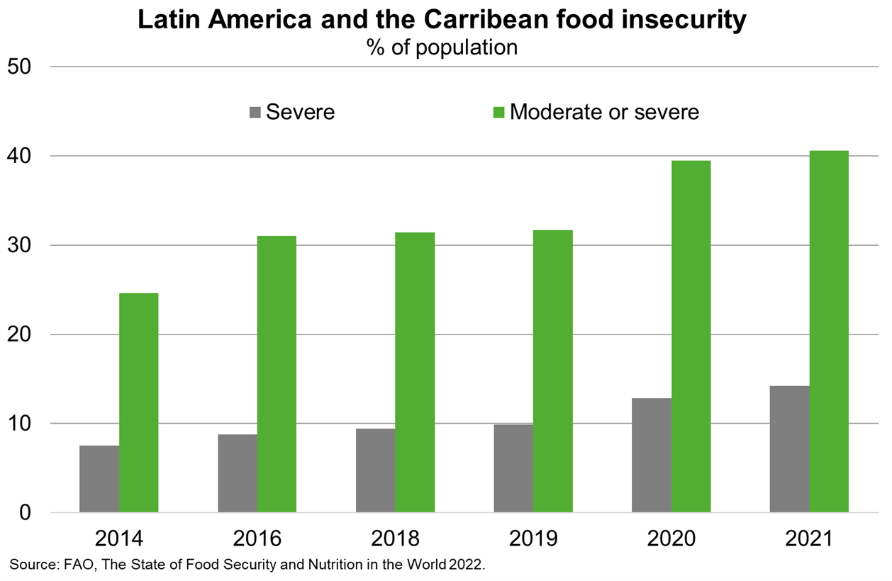 LatAm has long suffered growing social discontent and diminished trust in public institutions. Social tensions were exacerbated during the pandemic, as food insecurity
