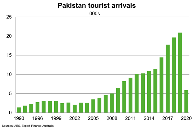 Chart 12 Pakistan Tourist Arrivals