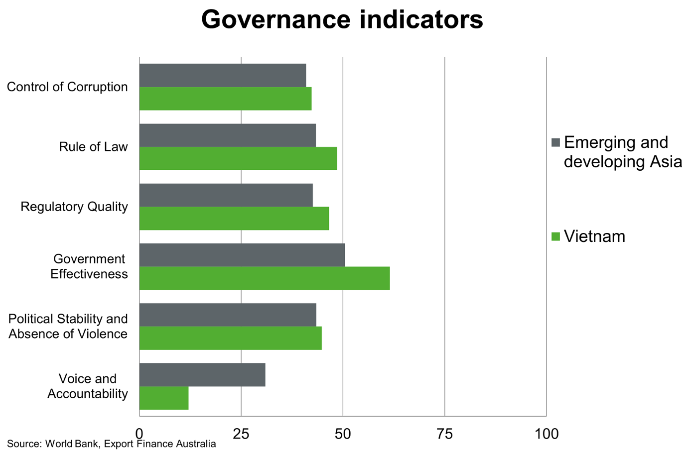 Governane Indicators