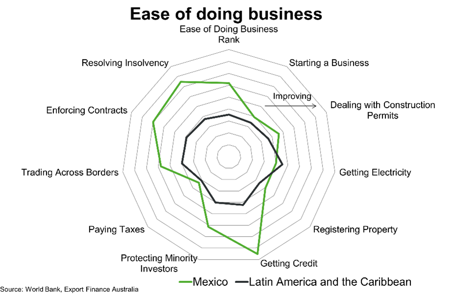Chart 6 Mexico Ease Of Doing Business