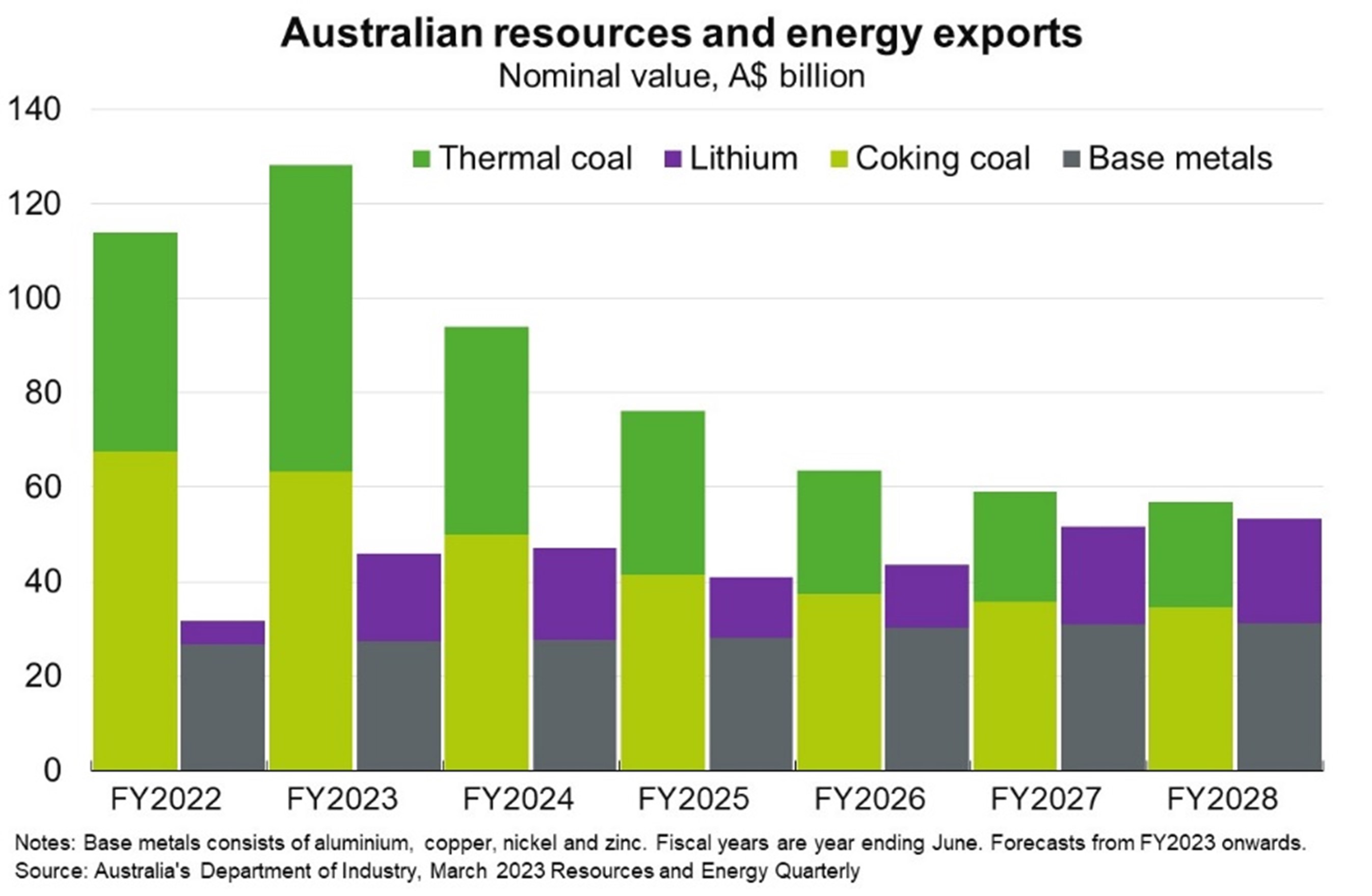 Lithium exports forecast to triple to $19 billion in 2022-23 and match that of thermal coal by 2027-28, as demand for clean energy rises and fossil fuel prices and usage declines