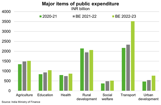 A column chart of India's major items of public expenditure 