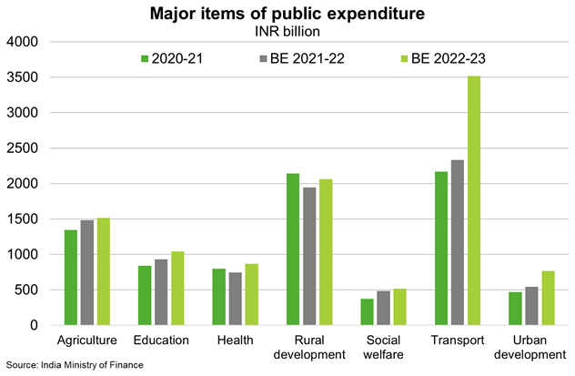 A column chart of India's major items of public expenditure