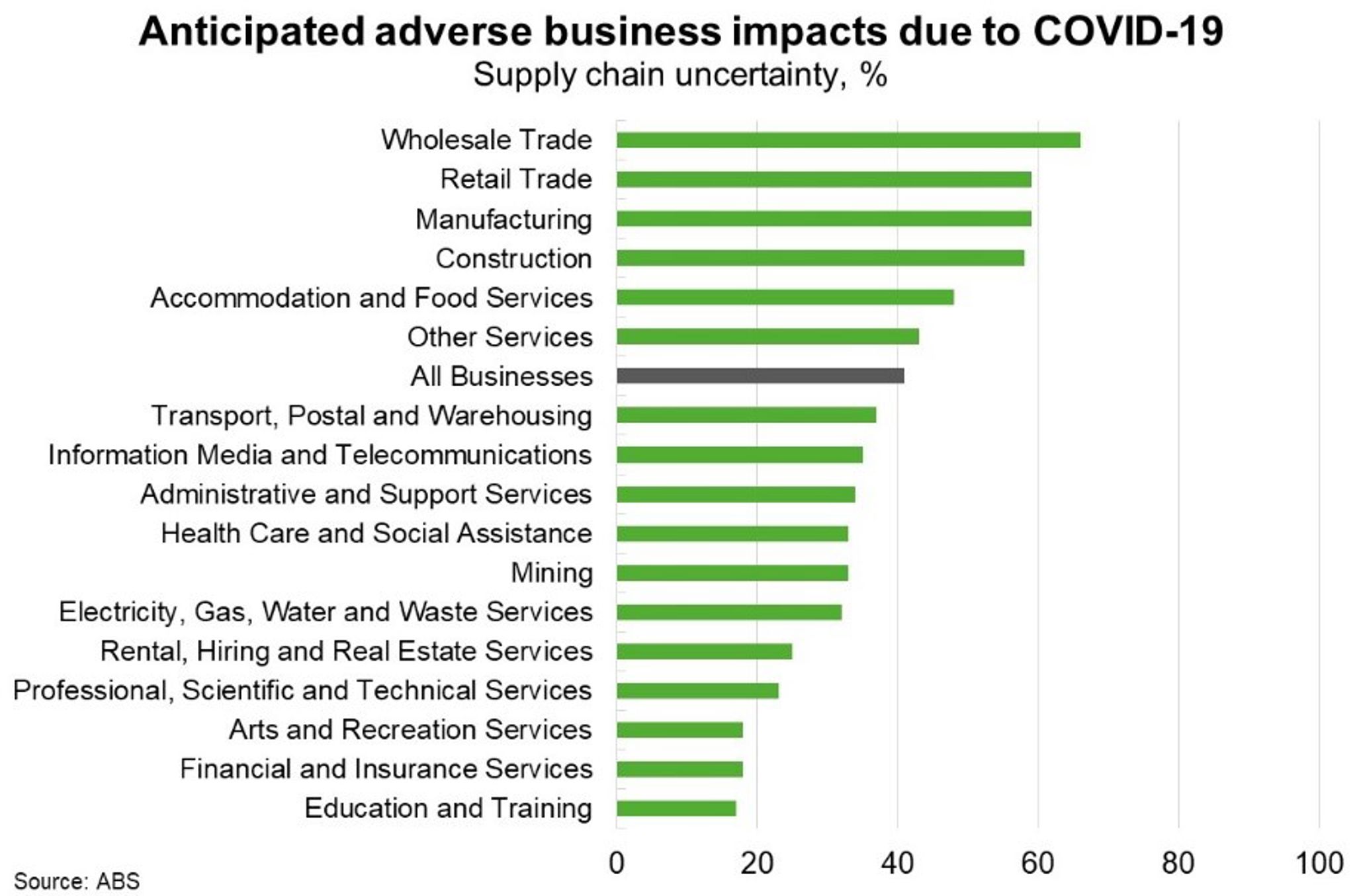 Fig 3 Anticipated Adverse Business Impacts Due To COVID 19
