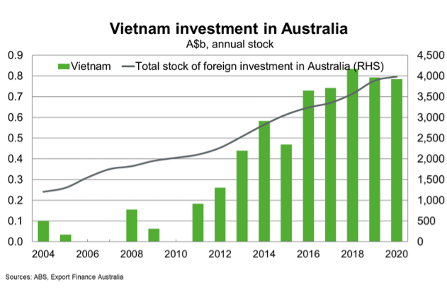 Vietnam Investment In Australia