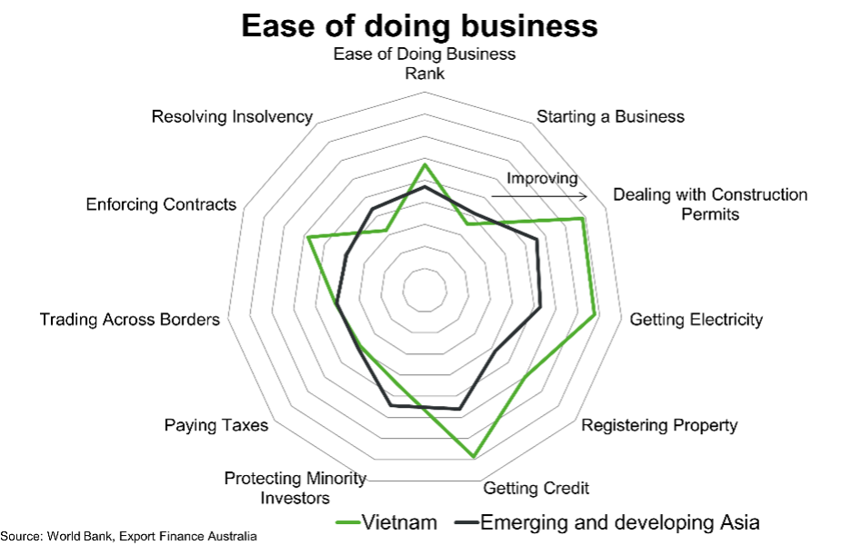 Ease Of Doing Business