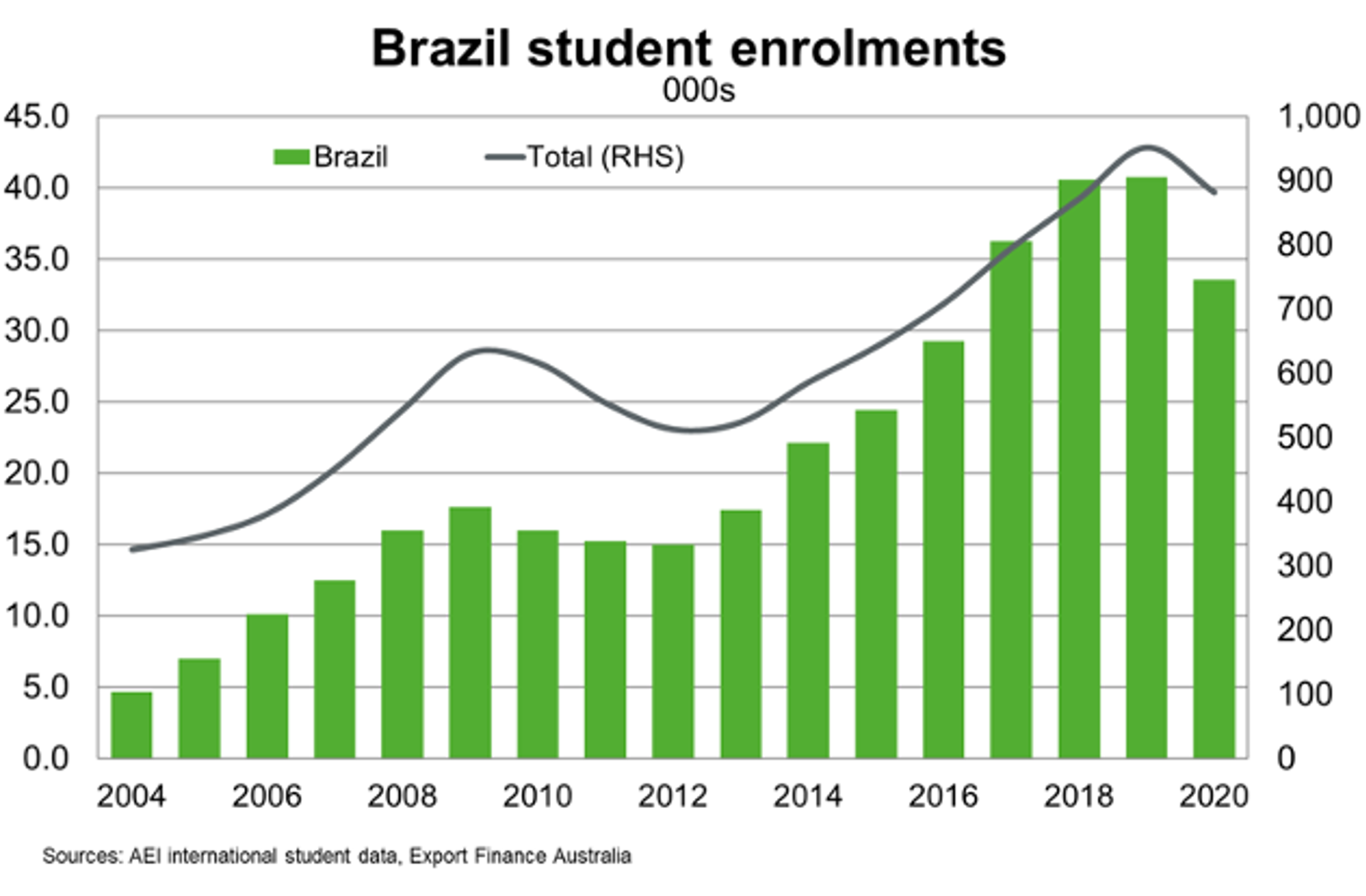 Brazil Student Enrolments