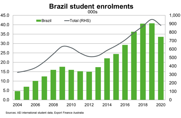 Brazil Student Enrolments