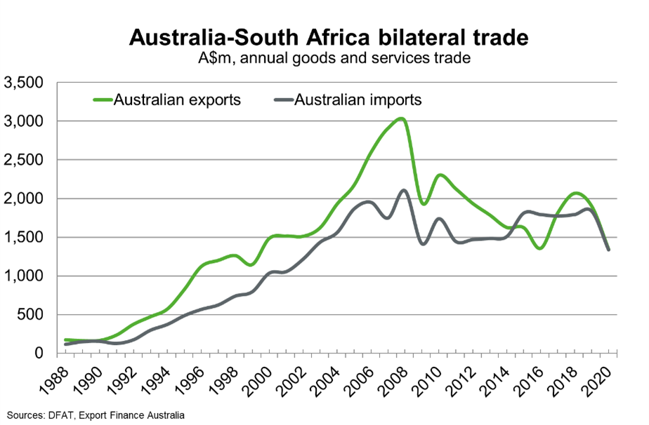 Chart 9 Australia South Africa Bilateral Trade
