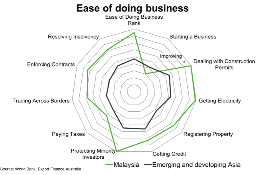 Fig 6 Malaysia Ease Of Doing Business