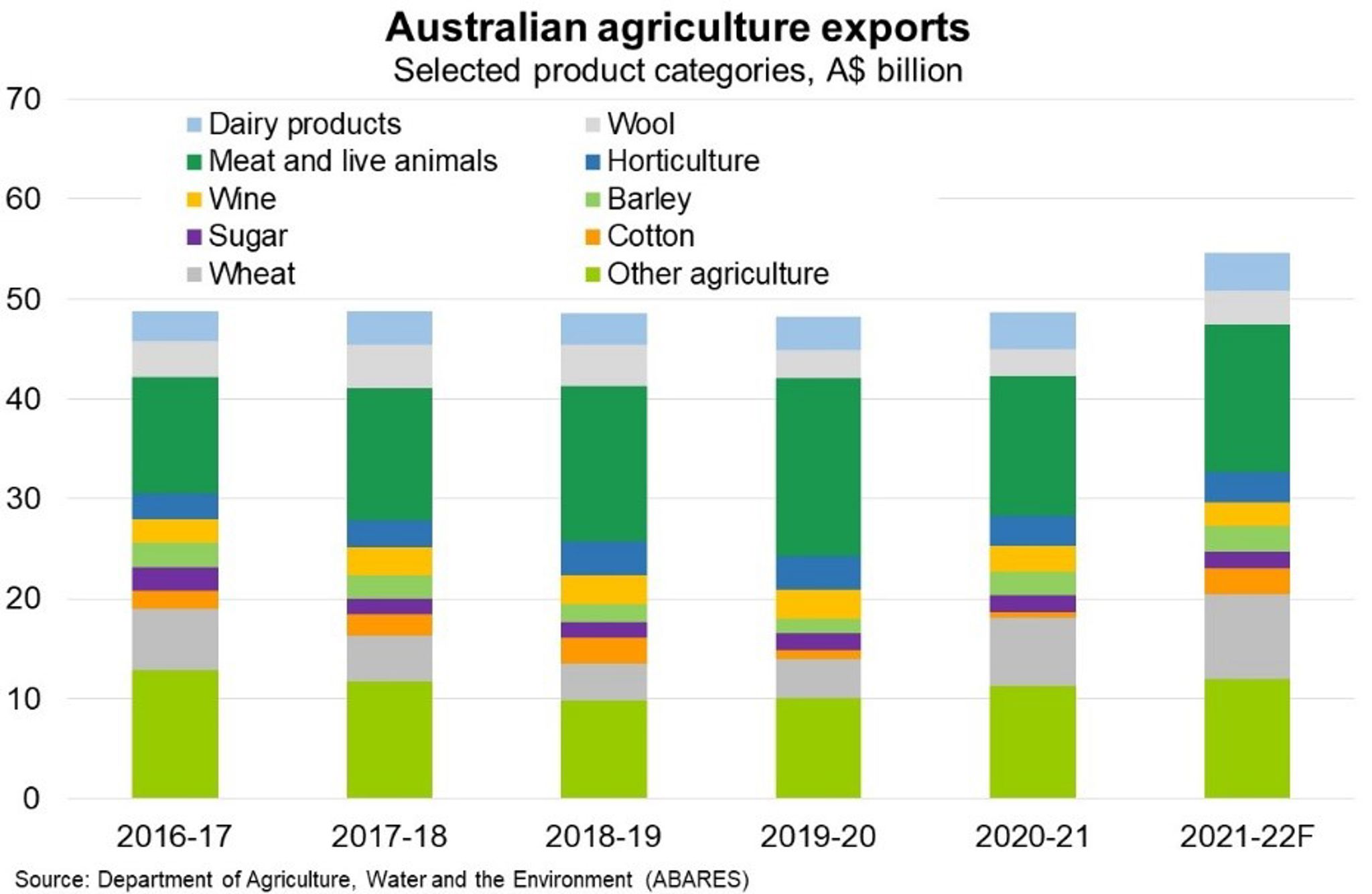 Fig 3 Australian Agriculture Exports