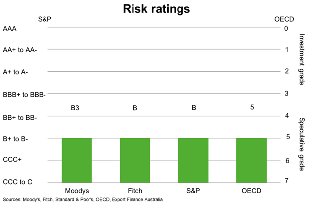 Risk Ratings