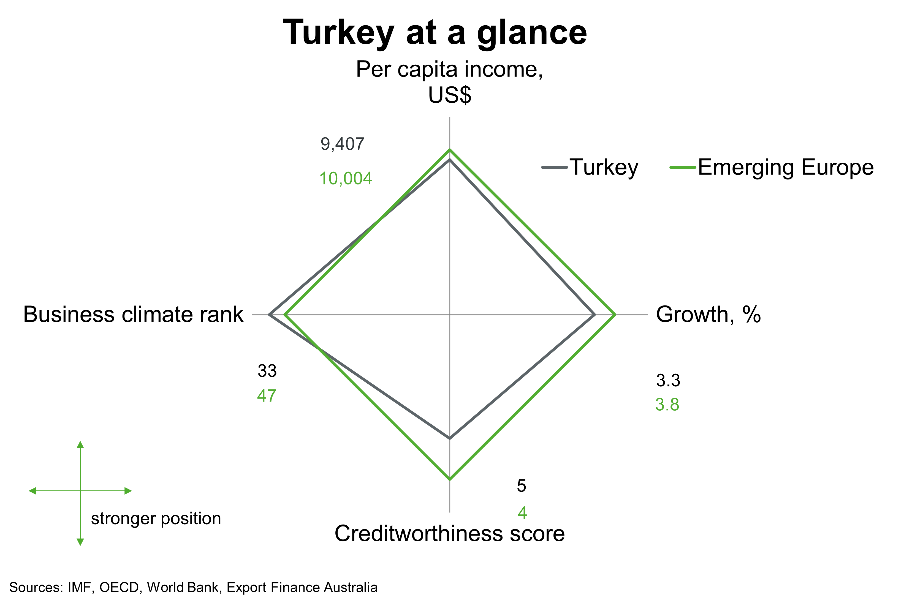Chart 1 Turkey At A Glance