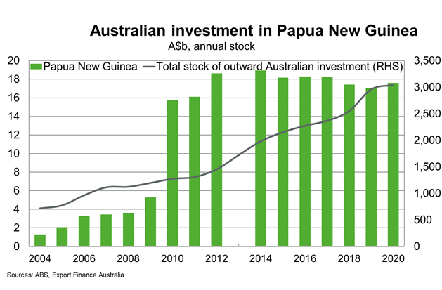 Chart 13 Australian Investment In PNG