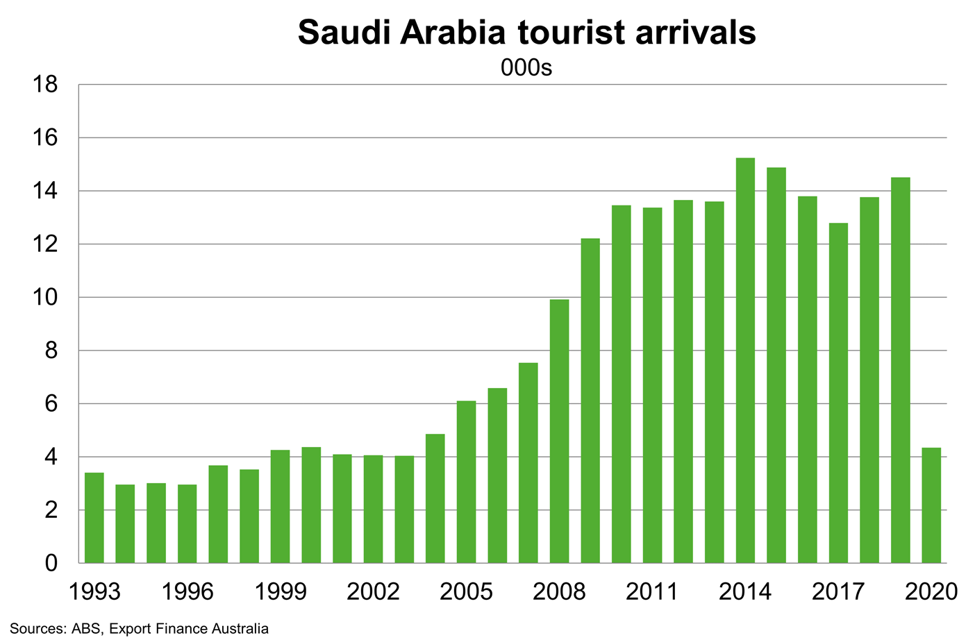 Chart 11 Saudi Arabia Tourist Arrivals