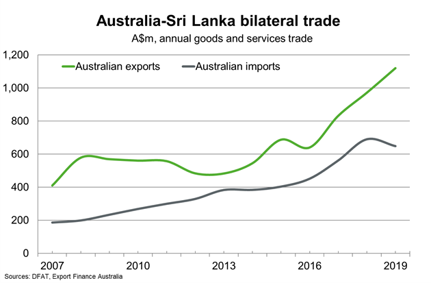 Chart 6 Australia Sri Lanka Bilateral Trade