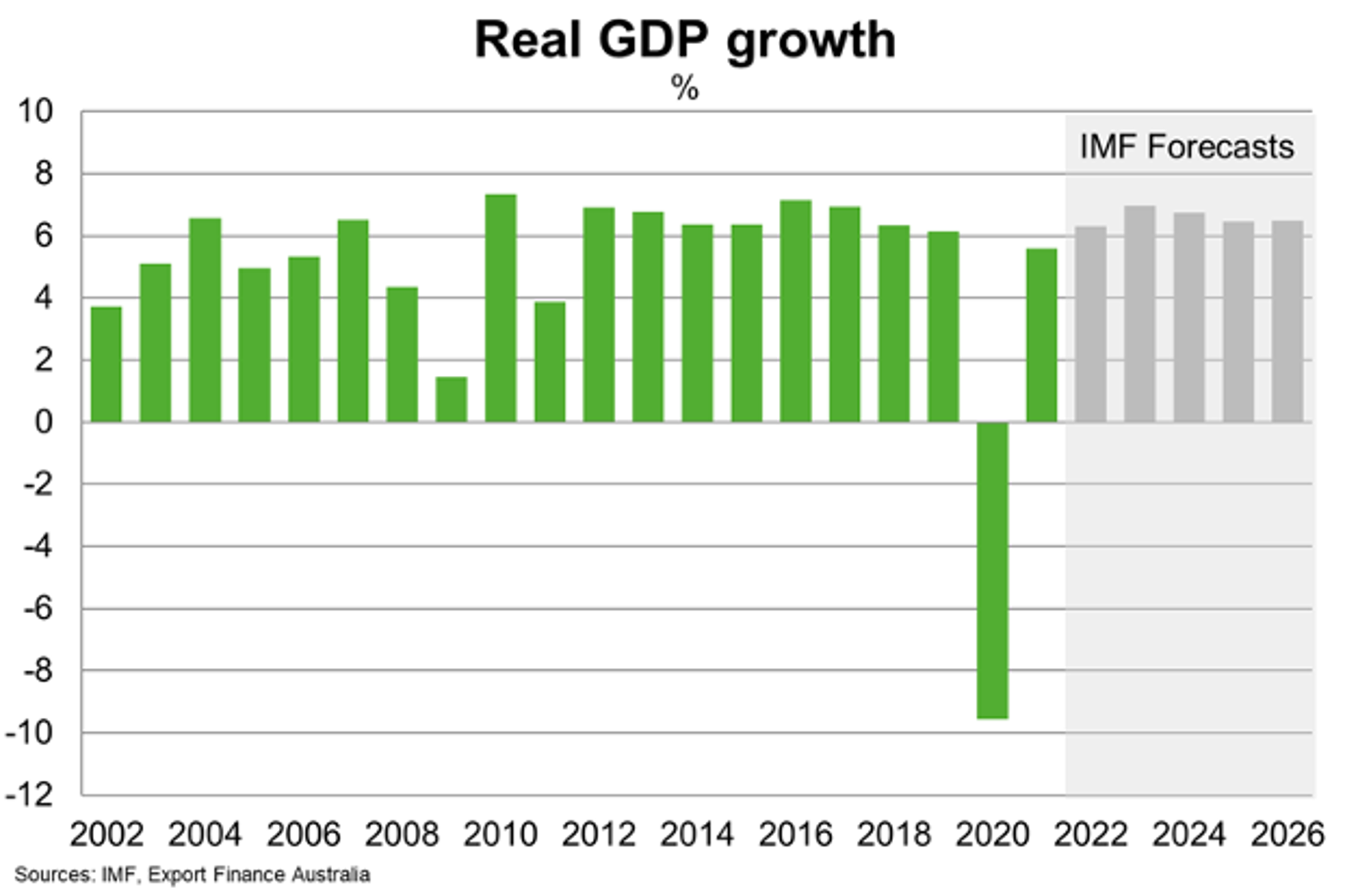 Real GDP Growth