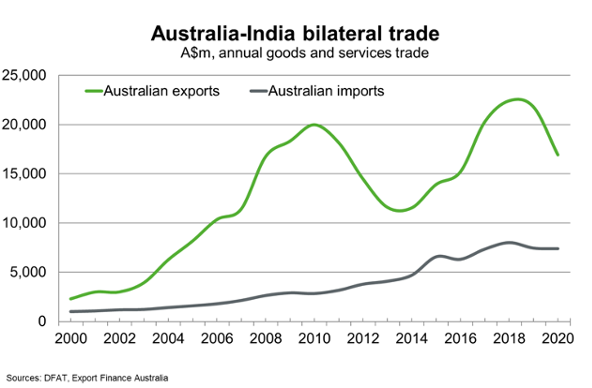 Australia India Bilateral Trade