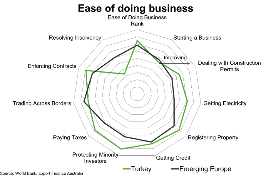 Chart 5 Turkey Ease Of Doing Business