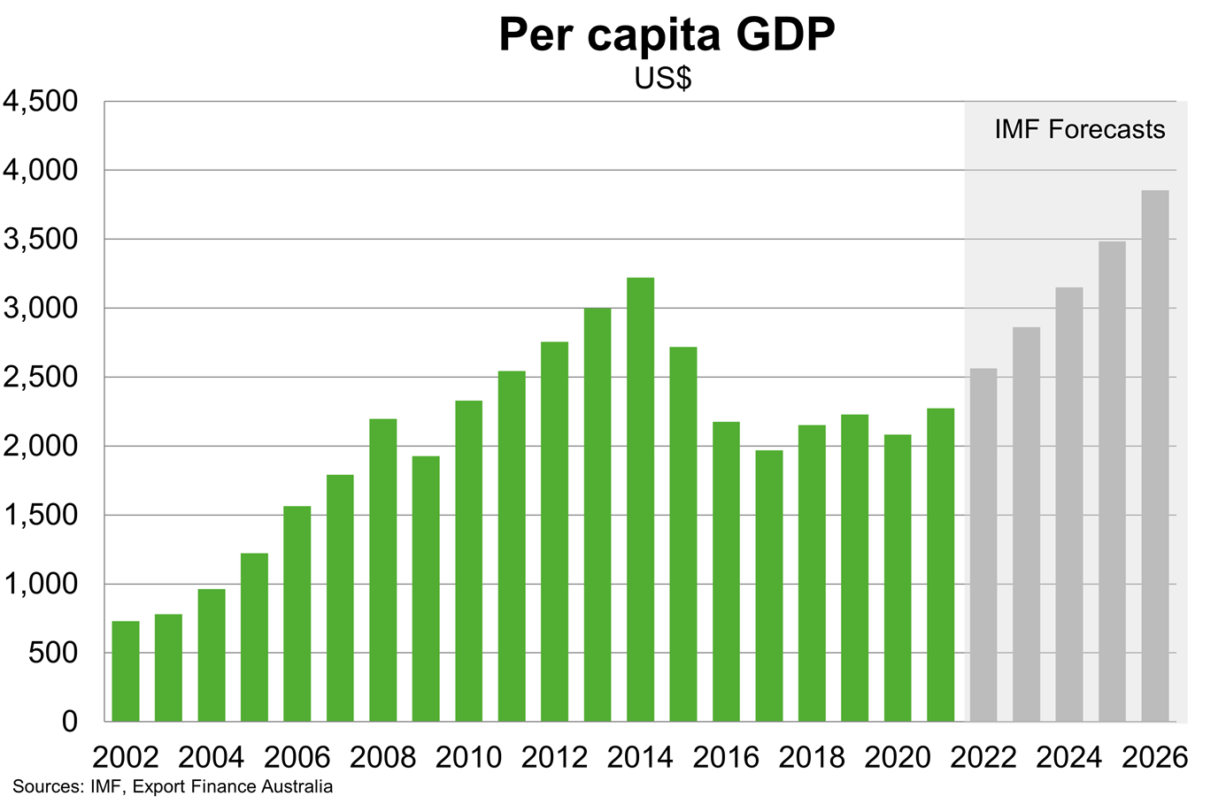 Chart 3 Nigeria Per Capita GDP