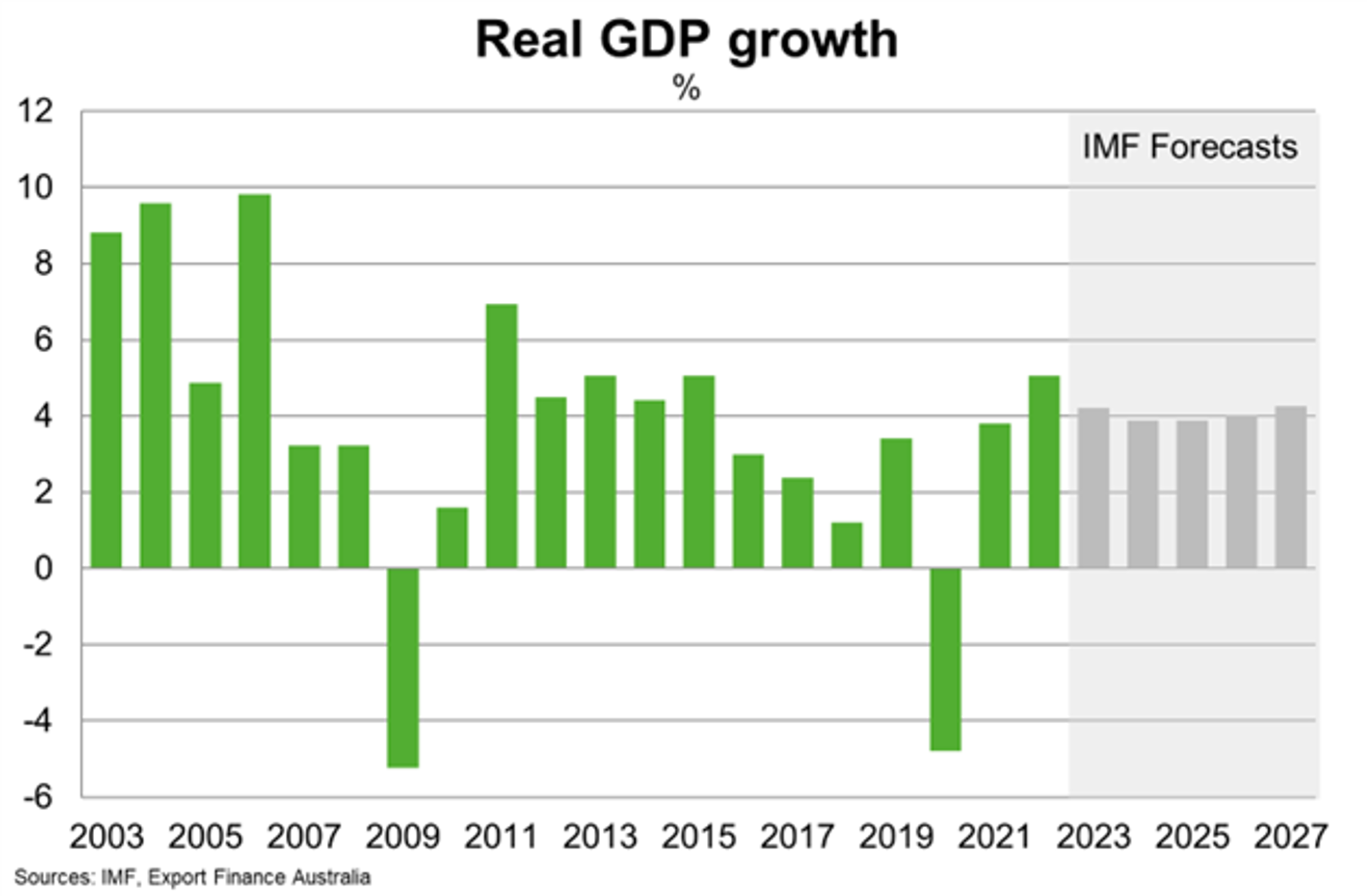 GDP Growth