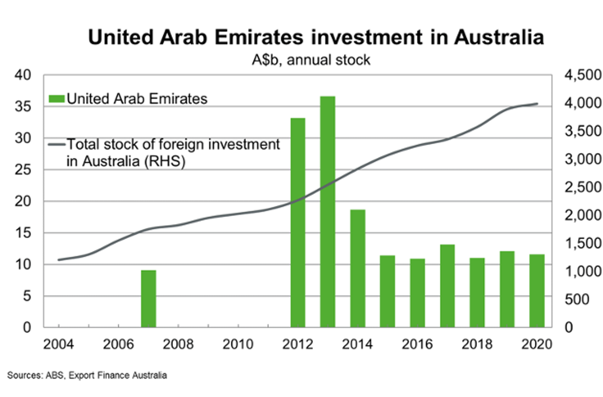 United Arab Emirates Investment In Australia