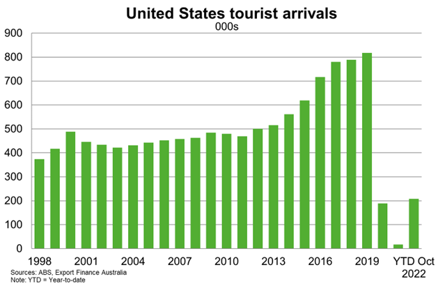 Tourist Arrvials