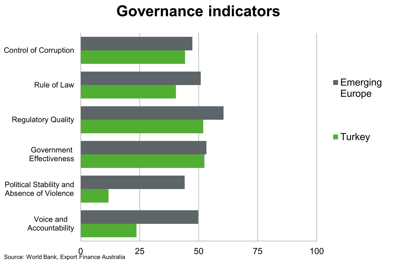 Chart 7 Turkey Governance Indicators