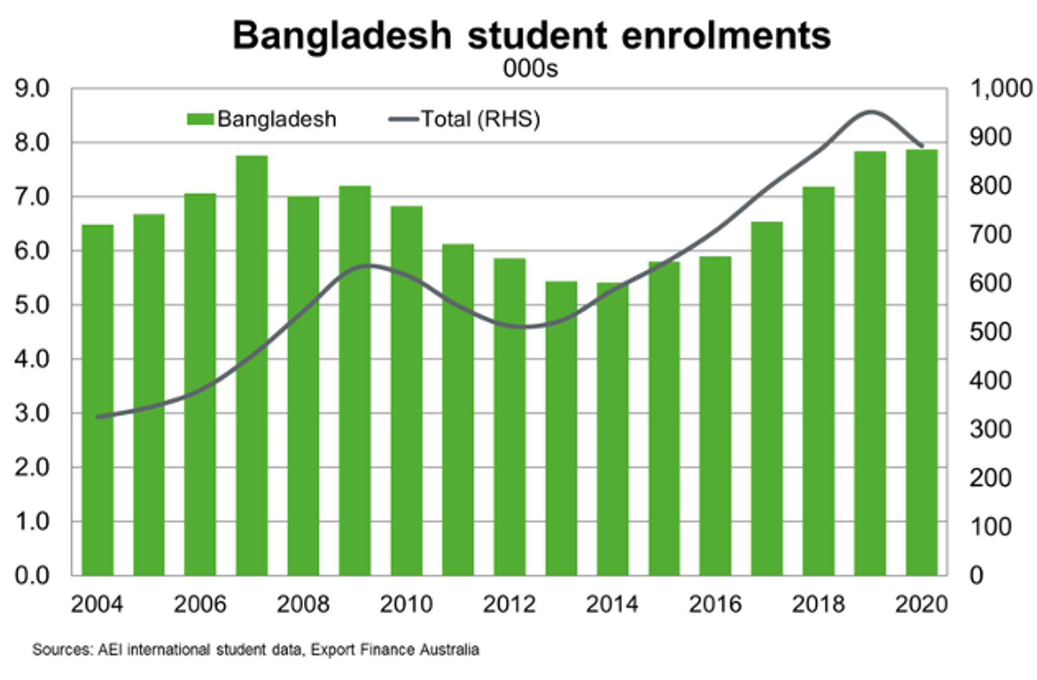 Bangladesh Student Enrolments