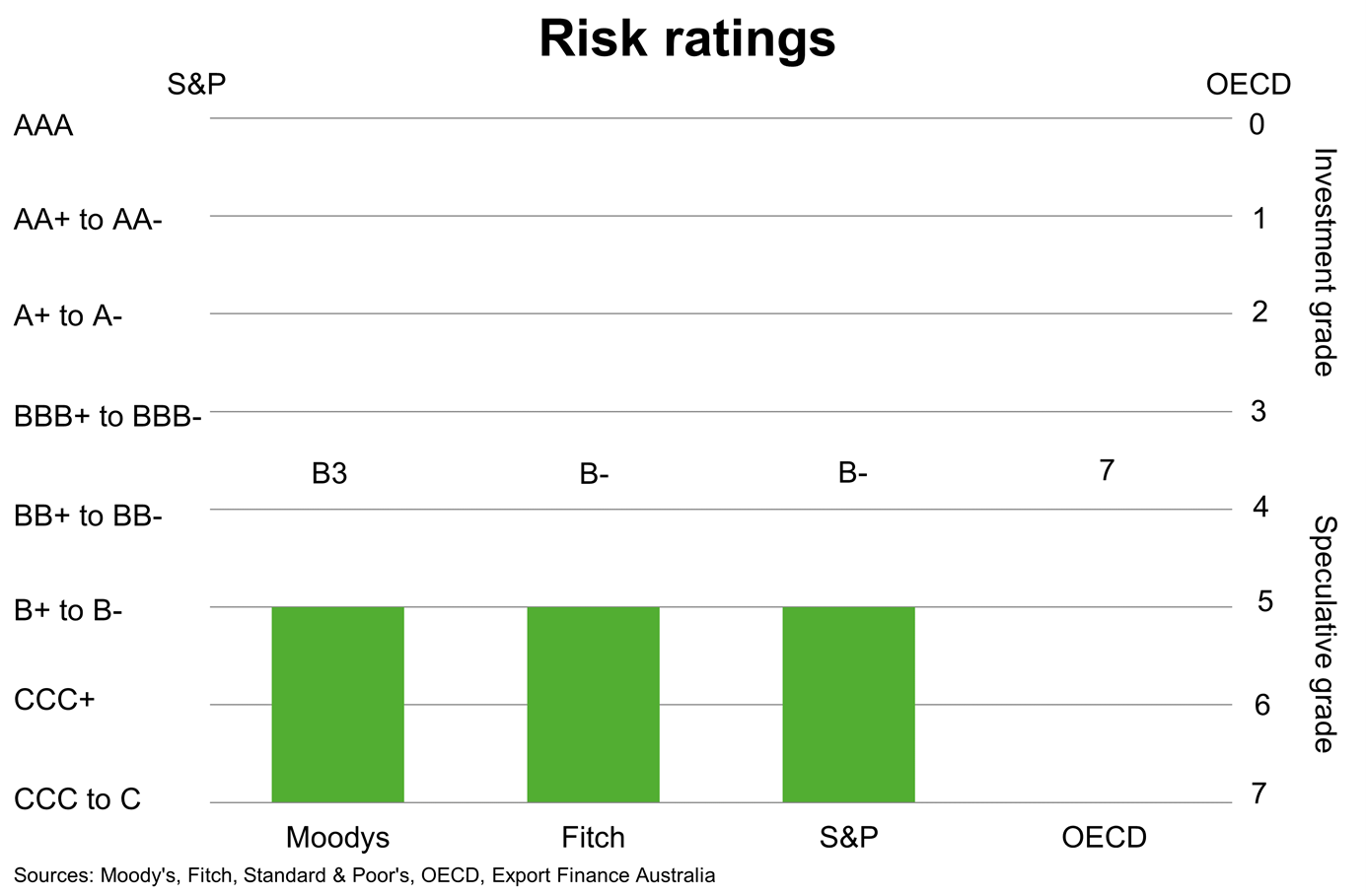 Chart 5 Pakistan Risk Ratings