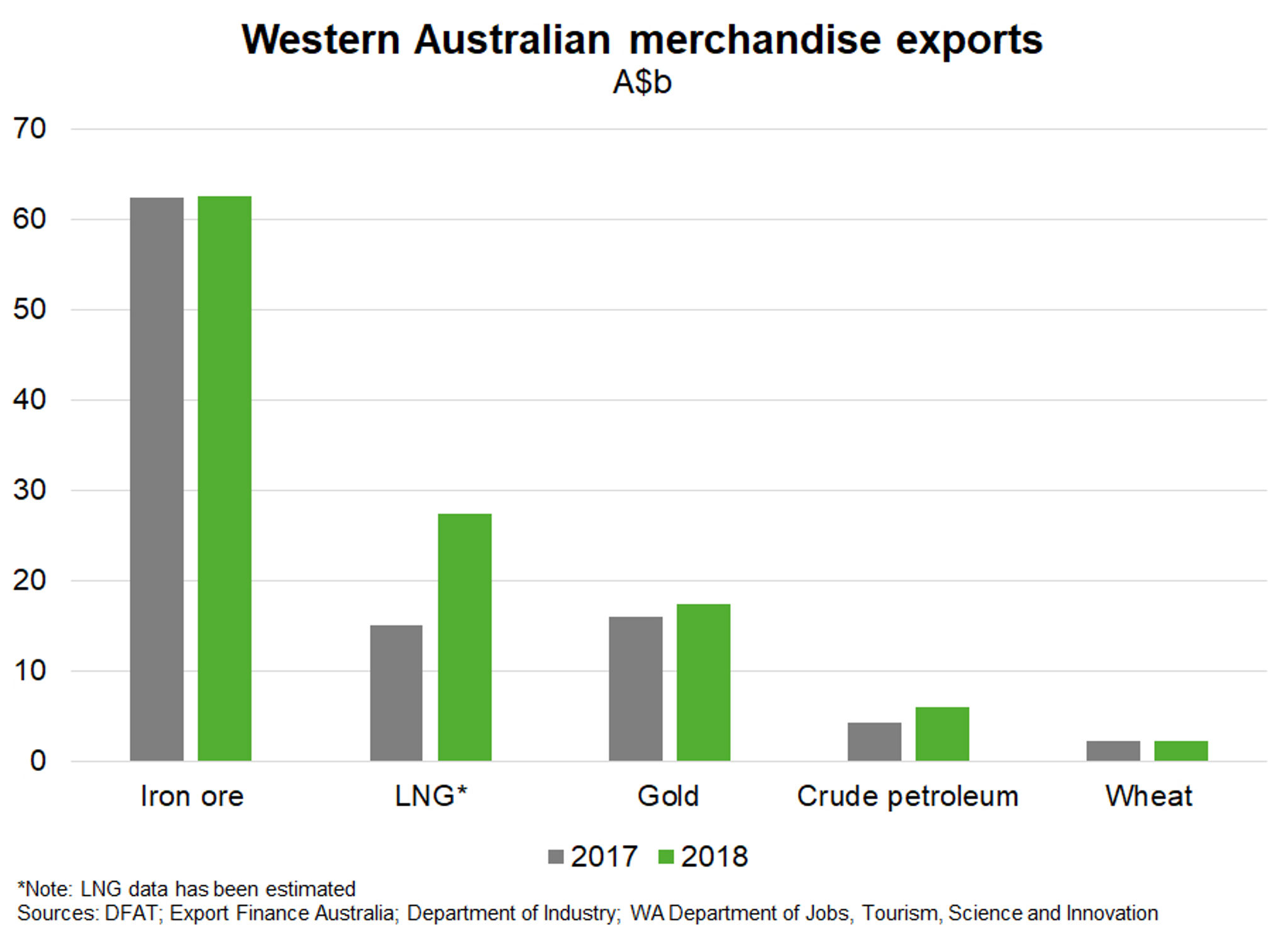 Western Australia—Iron ore exports stagnate with LNG taking the lead