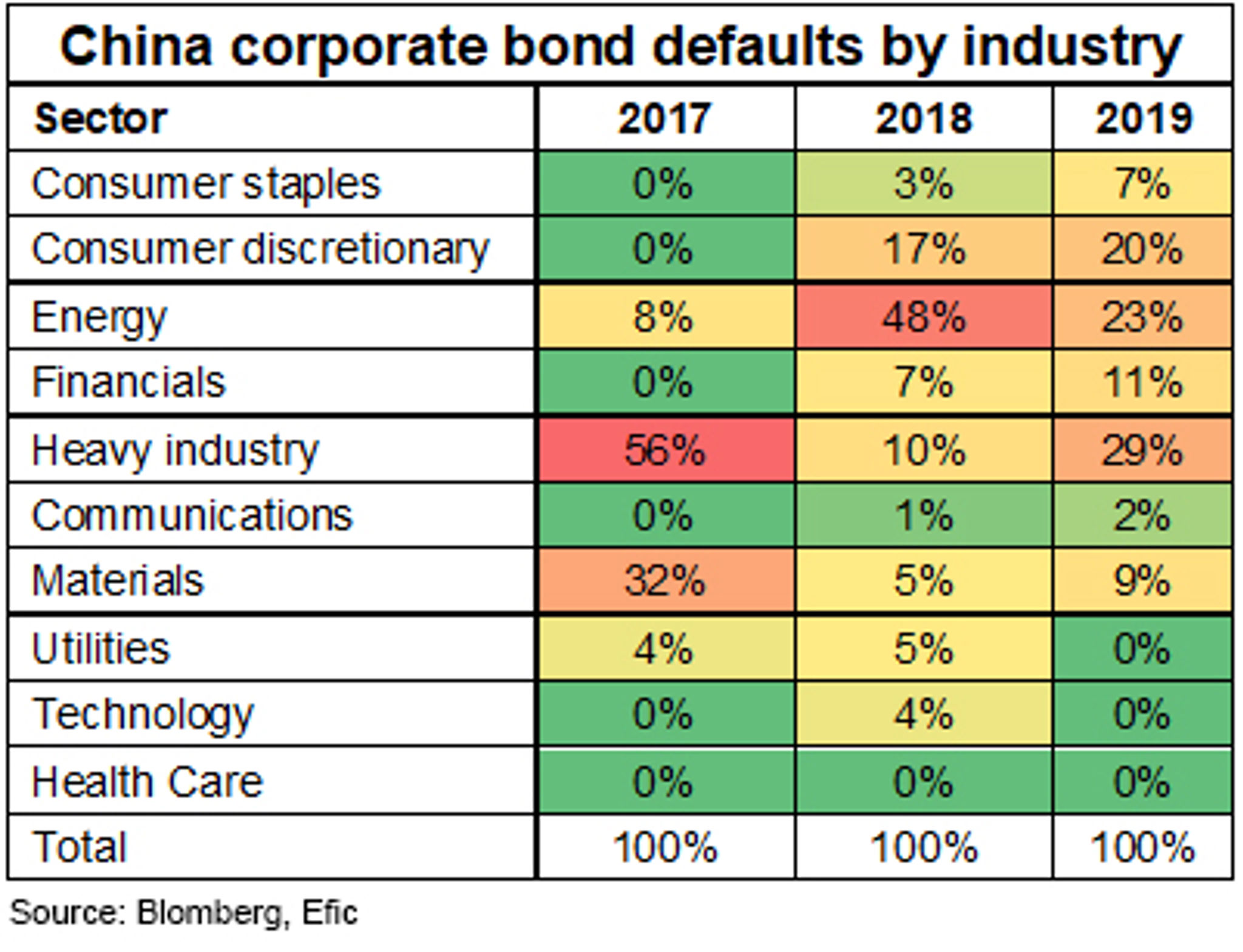 Fig 2 China Corporate Bond Defaults By Industry