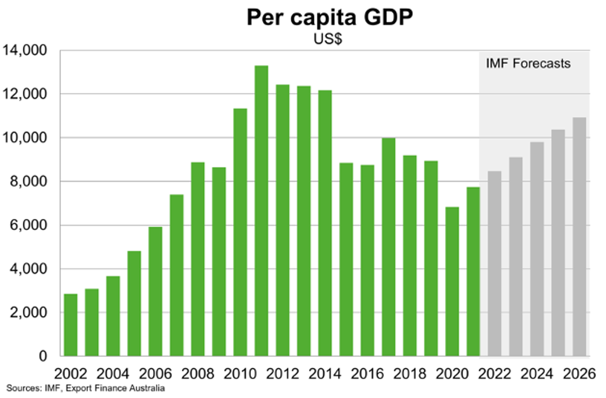 Per Capita GDP