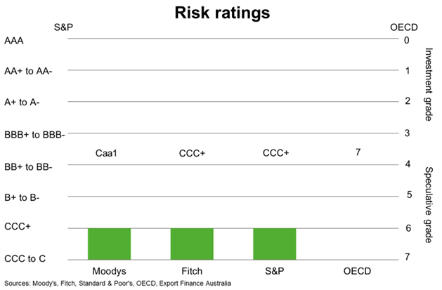 Risk Ratings