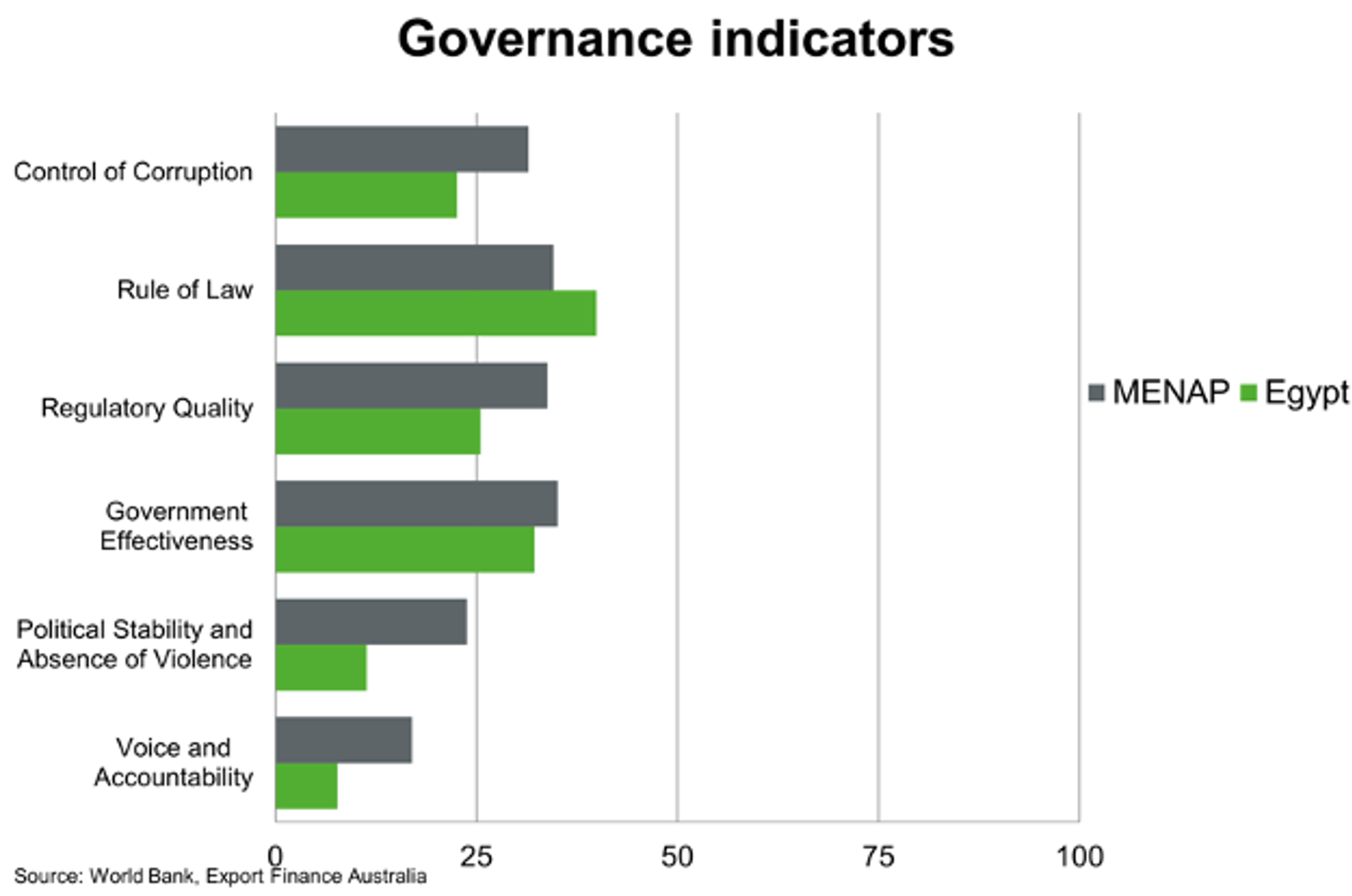 Governance Indicators