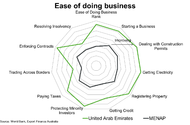 Ease Of Doing Business