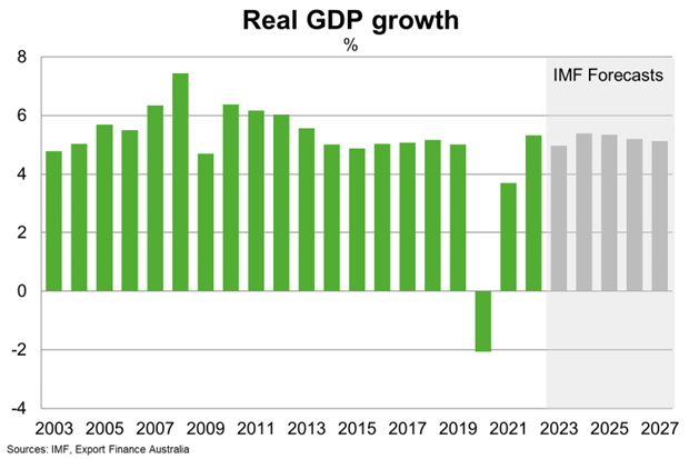 GDP Growth