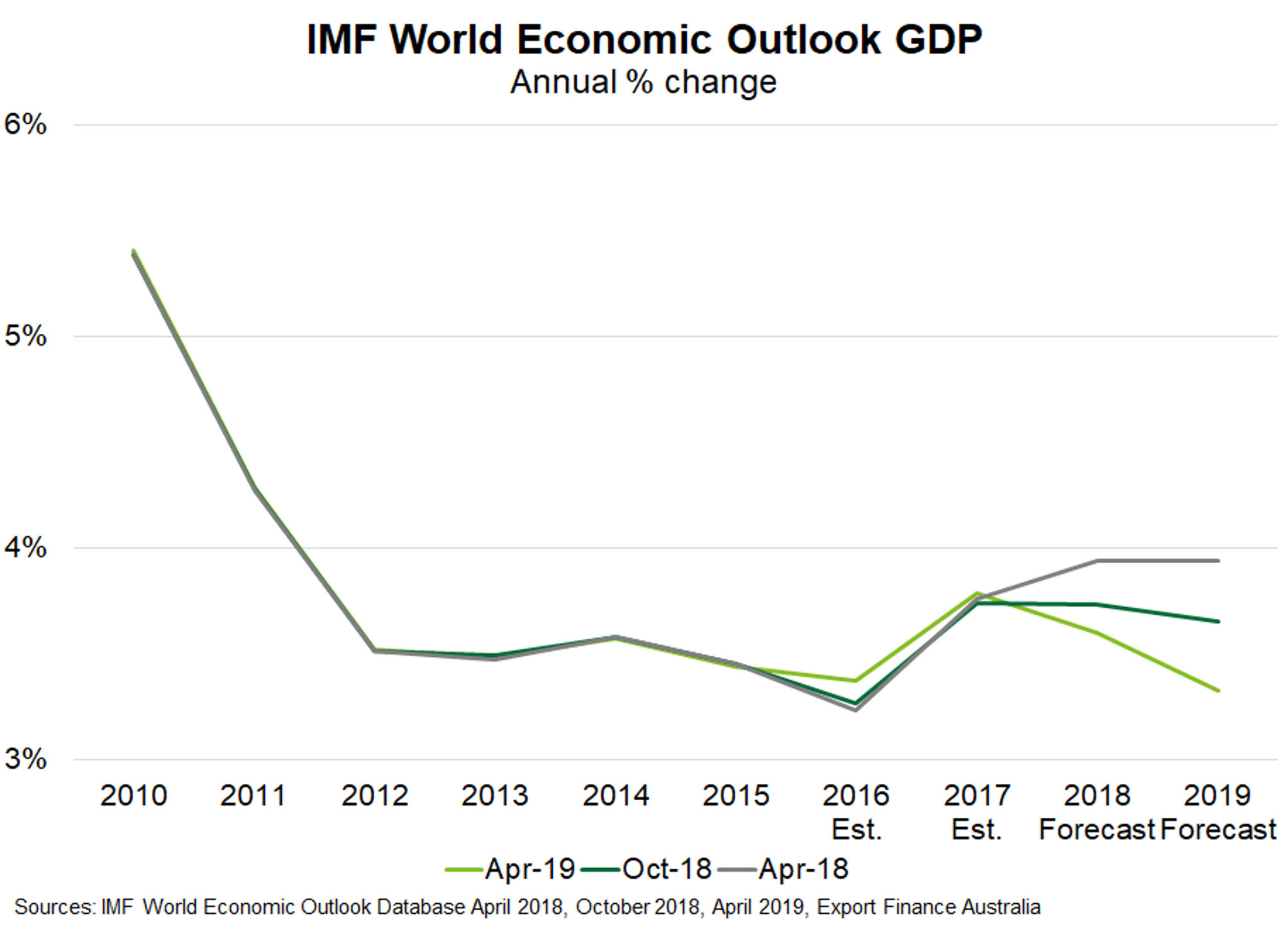 Fig 1 Imf World Economic Outlook