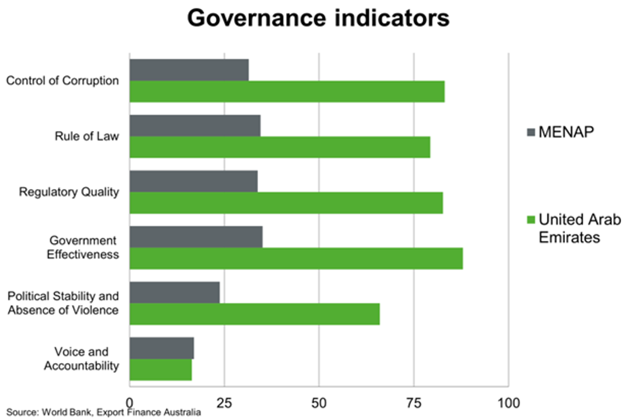 Governance Indicators