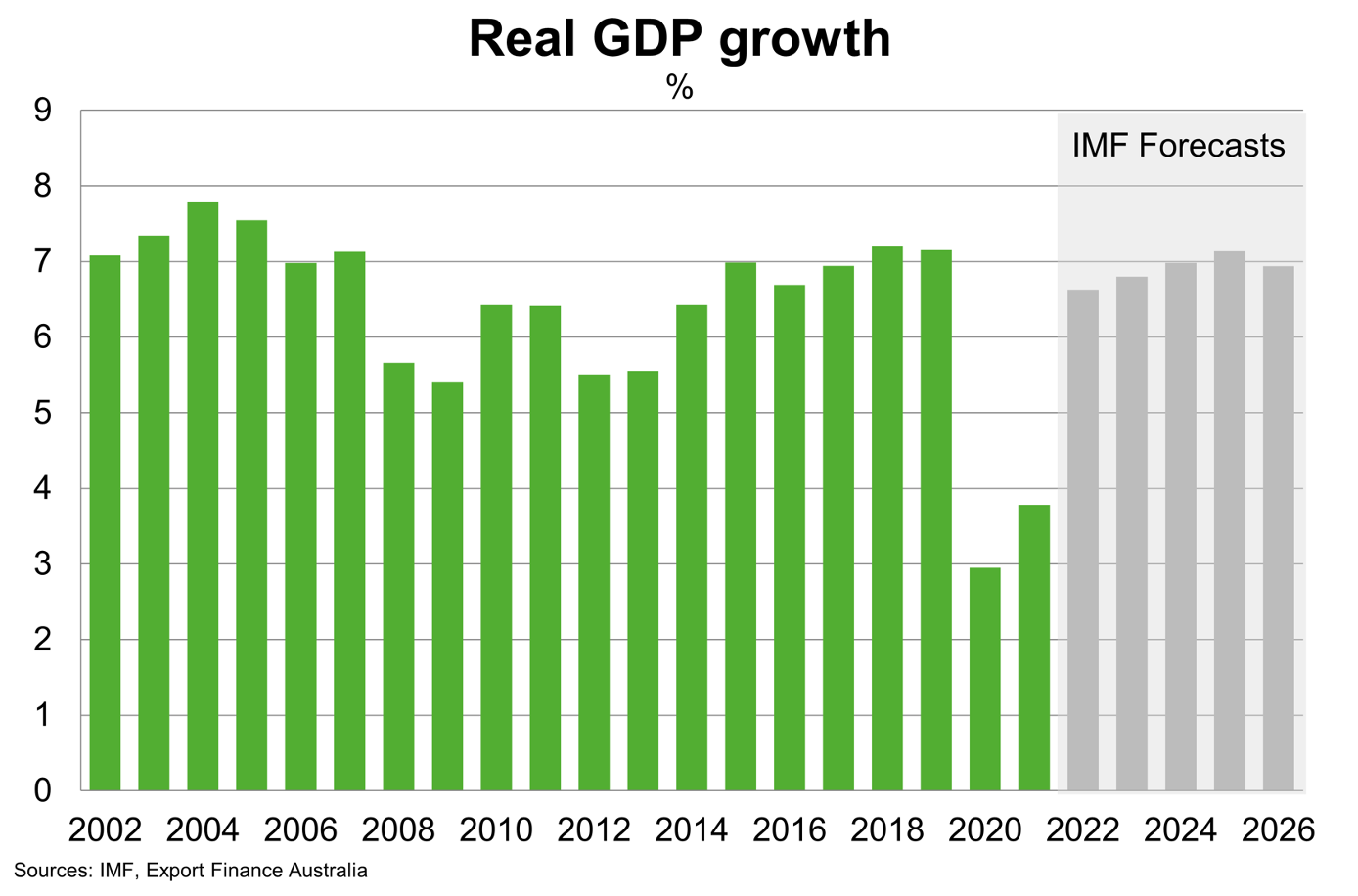Real GDP Growth
