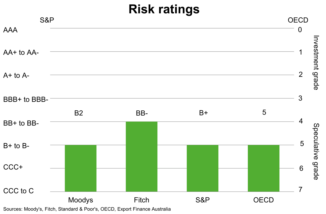 Chart 4 Tukey Risk Ratings