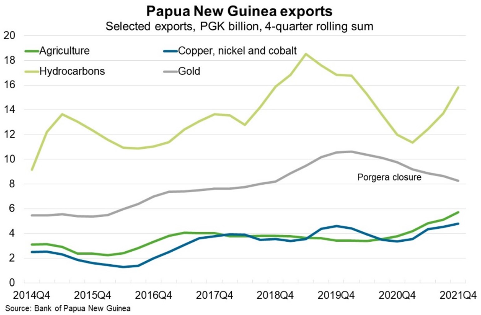 Papua New Guinea exports selected exports, PGK billion, 4-quarter rolling run