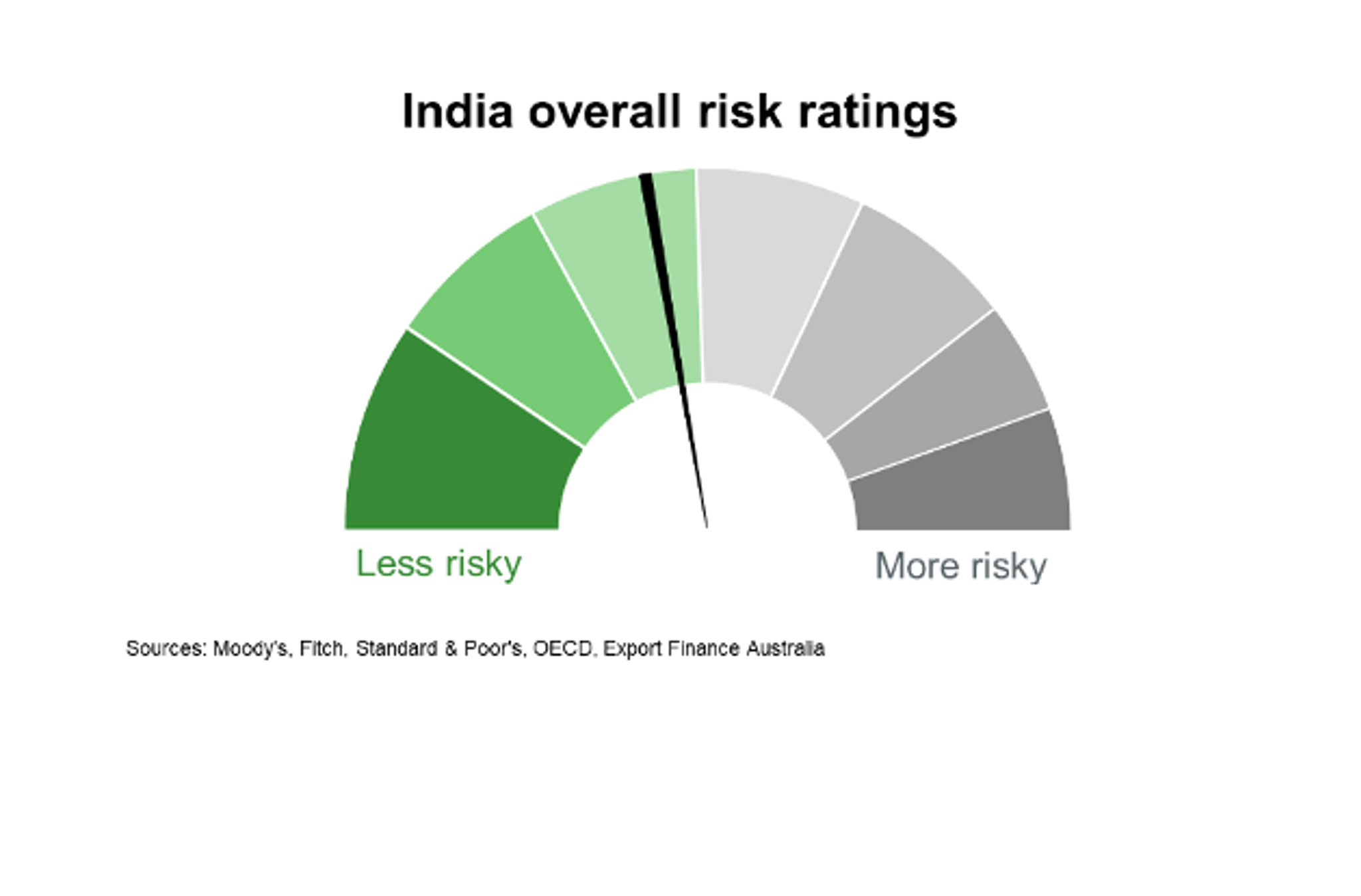 India Overall Risk Ratings